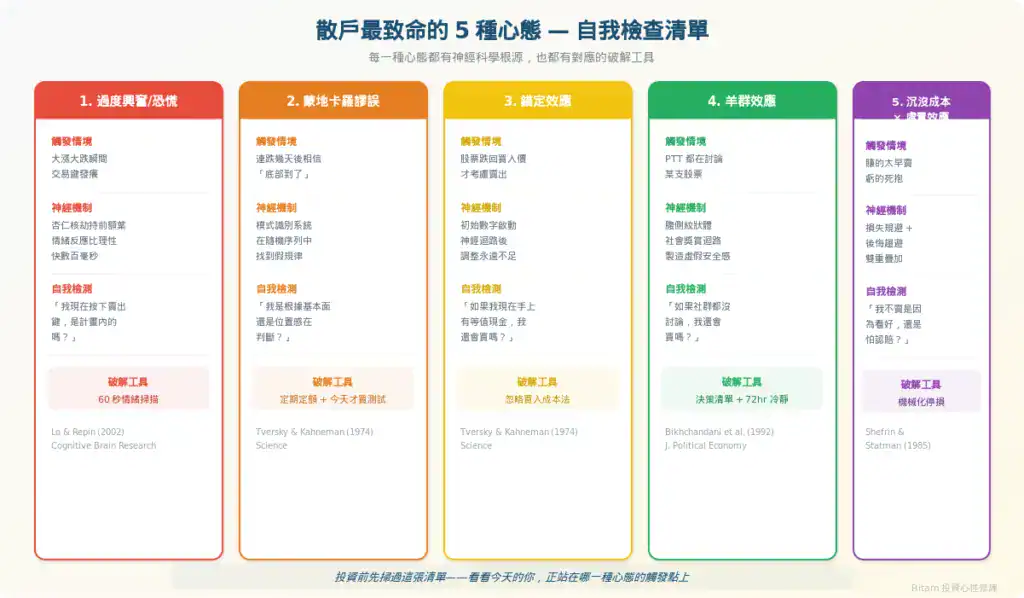 投資前先掃過這張清單——看看今天的你，正站在哪一種心態的觸發點上 