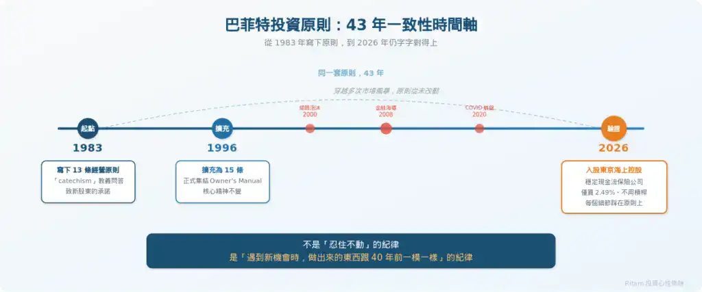 從 1983 年寫下原則到 2026 年入股東京海上，43 年間穿越多次市場風暴，原則從未改動