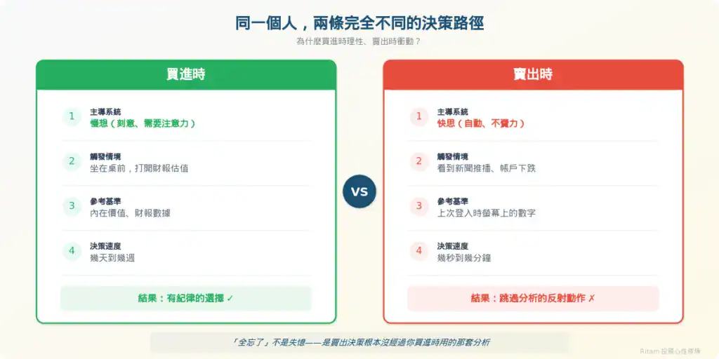 同一個人，買進時走慢想、賣出時走快思——兩條完全不同的決策路徑
