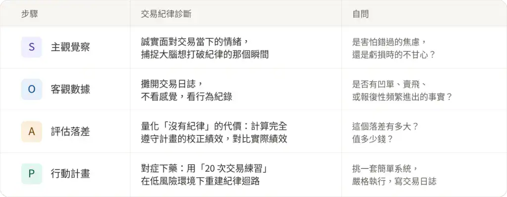 SOAP交易紀律診斷架構：主觀覺察、客觀數據、評估落差、行動計畫