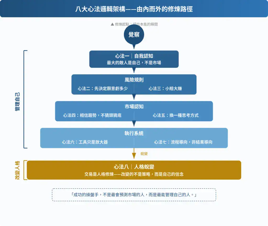 交易心理八大心法邏輯架構圖:從覺察出發,經自我認知、風險規則、市場認知、執行系統,最終達到人格蛻變